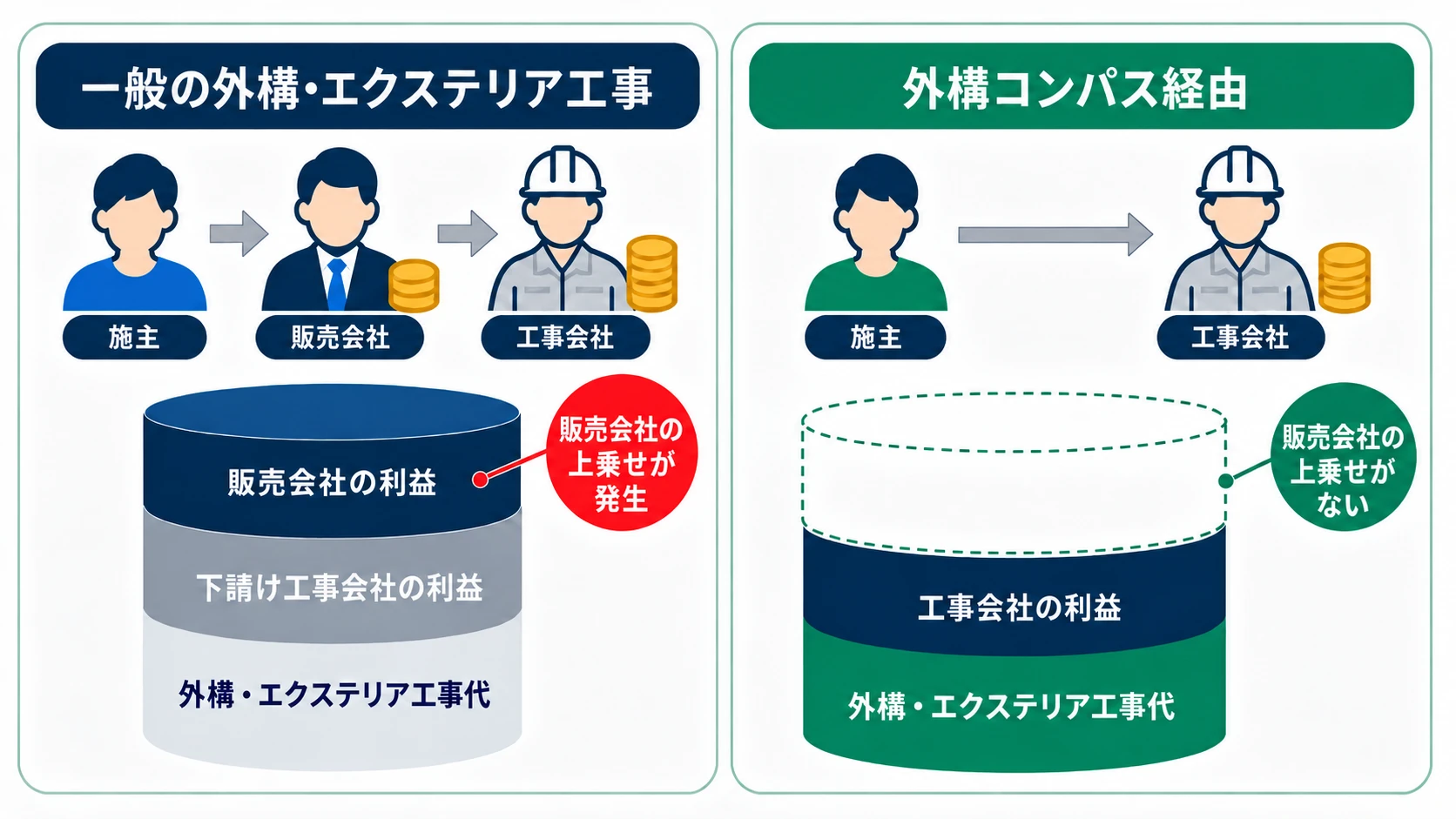 一般の外構工事では施主・販売会社・工事会社を経由し、販売会社の上乗せが発生。外構コンパス経由では販売会社の上乗せがないことを示す比較図